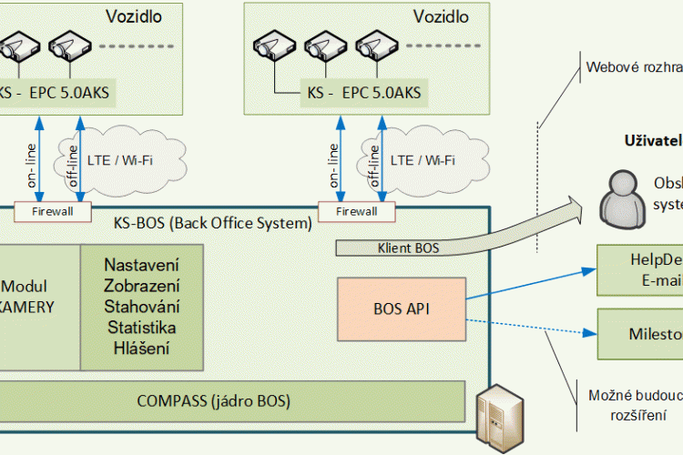 KS-BOS - SW pro kamery ve vozidlech