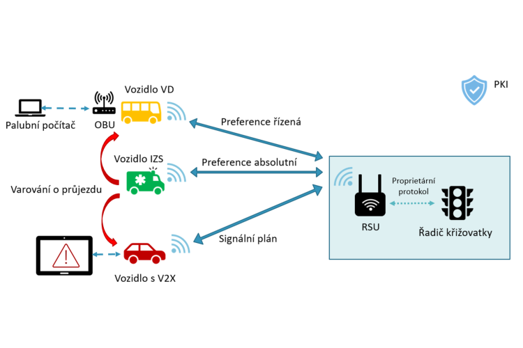Preference vozů MHD a IZS pomocí v2x technologie