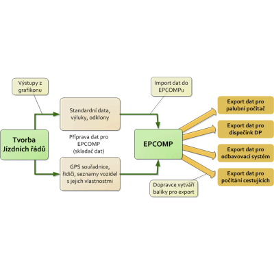 EPCOMP - příprava dat pro EPIS 4.0X