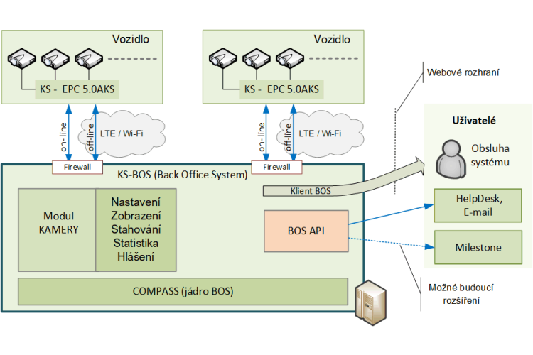 KS-BOS - SW pro kamery ve vozidlech