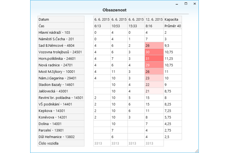 Software pro analýzu dat – ADA