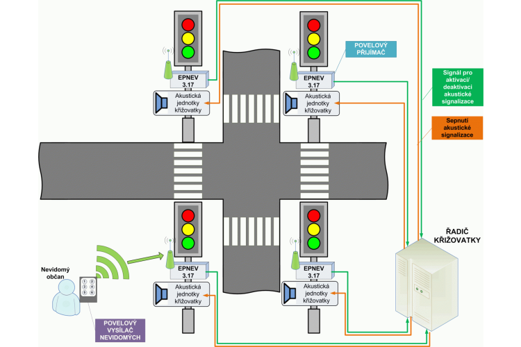 Povelové přijímače EPNEV 3.x7 pro křižovatky
