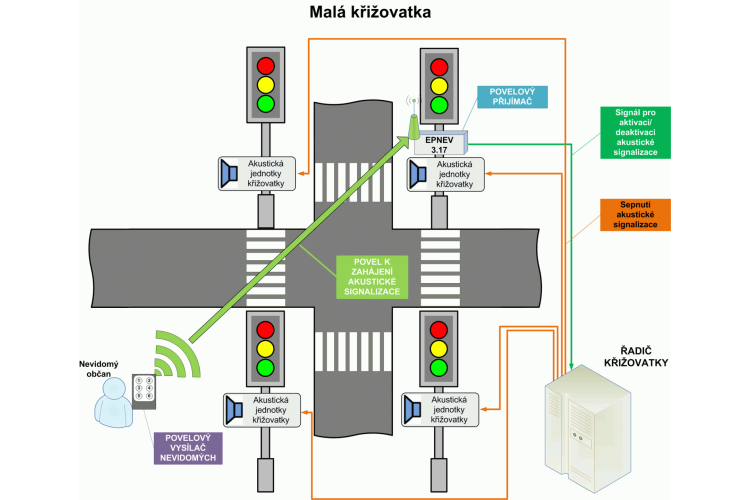 Povelové přijímače EPNEV 3.x7 pro křižovatky