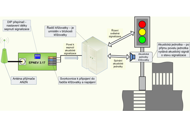 Povelové přijímače EPNEV 3.x7 pro křižovatky