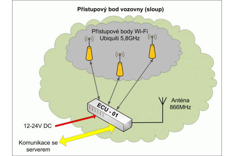 Přístupový bod vozovny – ECU–01