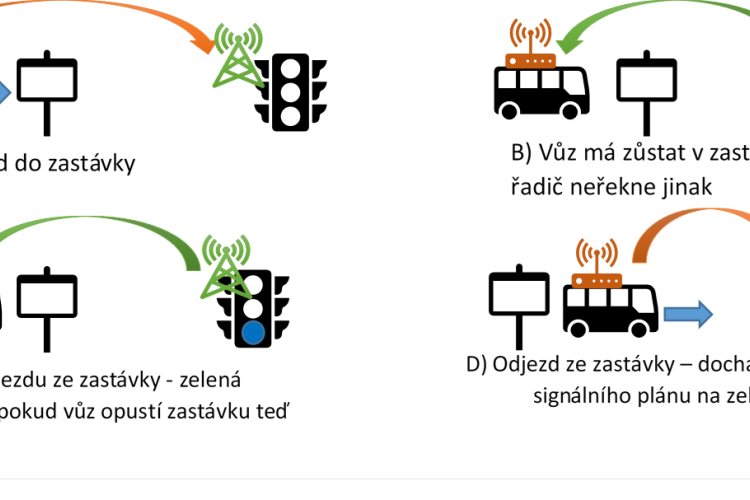 Testy oboustranné komunikace preference V2X