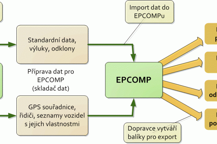 Řídicí systém vozidla ve veřejné dopravě