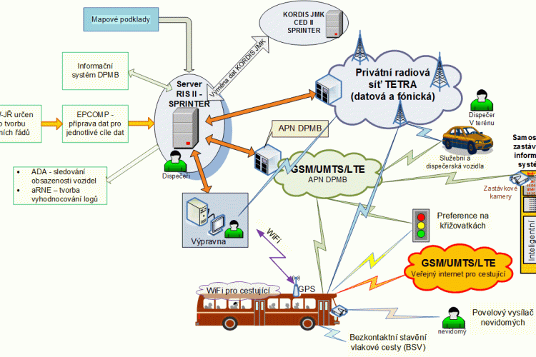 Řídicí informační systém vozidla MHD – RIS II